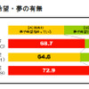 プレオトナ意識調査、大人になるのは辛いことの方が多い…85％