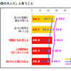 プレオトナ意識調査、大人になるのは辛いことの方が多い…85％