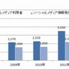 ソーシャルメディア人口推計値