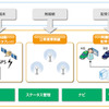 日本ユニシス、クラウド型タクシー配車システム「スマートタクシー」