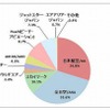 旅行に利用したい航空会社