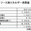 ソース別エネルギー消費量