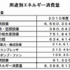 用途別エネルギー消費量