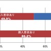 将来的に車を購入したいと思ったことがある（10代・20代）