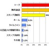 「LINE」の使用目的やよく使う機能