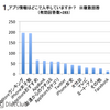 アプリ情報はどこで入手していますか？