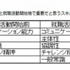 大学生が考える就職活動で重要だと思うスキル