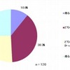 就職活動に重要なスキルを就職支援部門で得ることができたか