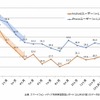 「1か月以内に5個以上無料アプリをダウンロードした人」の割合（スマートフォン利用経過期間別）