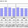 就職内定率の推移（就職志望者/単一回答）