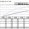 「卒業後の進路確定率の推移」（全体/単一回答）
