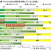 テレビ番組内容をネタに、テレビを観ながらソーシャルメディアでつぶやいたり、書込みをしたりすることはありますか