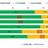ふだんテレビ番組（録画含む）を視聴／ソーシャルメディアを利用していますか