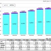 携帯電話およびPHSの加入契約数