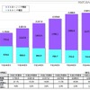 IP電話の加入契約数