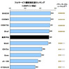 フルサービス顧客満足度ランキング