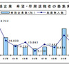 主な上場企業 希望・早期退職者の募集実施推移