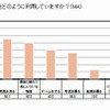 どのように利用しているか