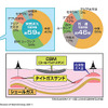 非在来型・在来型天然ガスと石油との可採年数・地域別埋蔵量比較