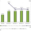 国内NFC搭載ハンドセット（フィーチャーホン+スマートフォン）、タブレット出荷台数予測