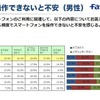 「スマホ操作できないと不安（男性）」の調査結果