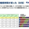 「スマホで睡眠時間が減った（女性）」の調査結果