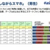 「食事しながらスマホ（男性）」の調査結果