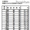 D：情報モラルなどを指導する能力