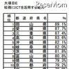 E：校務にICTを活用する能力