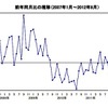 前年同月比の推移（2007年1月〜2012年8月）