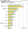 ライフネット生命、ネット選挙に関する調査