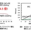 材料強度の関するグラフ