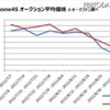 「iPhone 4S」のオークション平均価格の推移グラフ（オークファン調べ）