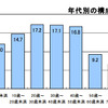 企業の平均年齢と長寿企業の実態調査結果