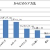からだのケア方法