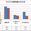からだの状態を確かめる方法