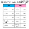 男女のこだわりとカラーに関する意識調査