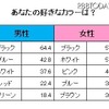 男女のこだわりとカラーに関する意識調査