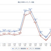 ガソリン価格の読者投稿サイト「e燃費」によるレギュラーガソリン実売価格推移