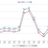 ガソリン価格の読者投稿サイト「e燃費」によるハイオクガソリン実売価格推移