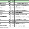 iPhone5を利用したいキャリアの理由