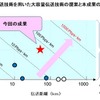 大容量伝送技術（NTT）