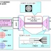 実験構成と要素技術諸元・各機関の役割（NTT）