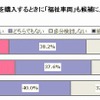 クルマを購入する際、福祉車両を候補に入れるか？