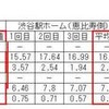 原宿、渋谷エリアの計測結果