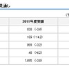 2012年度潤滑油需要見通し