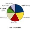 2012年第2四半期　国内サーバ市場ベンダーシェア【出荷額】