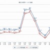 ガソリン価格の読者投稿サイト「e燃費」によるハイオクガソリン実売価格推移