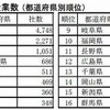 中国進出企業数・都道府県別順位