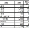 業種別構成比